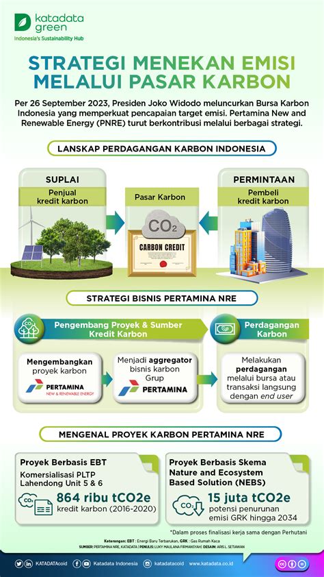 Upaya Menekan Emisi Melalui Pasar Karbon Infografik Katadata Co Id