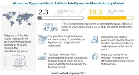 Artificial Intelligence In Manufacturing Market Forecast To 2027