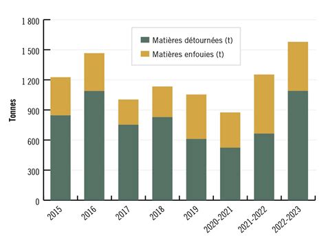 Gestion des matières résiduelles Service des immeubles Université