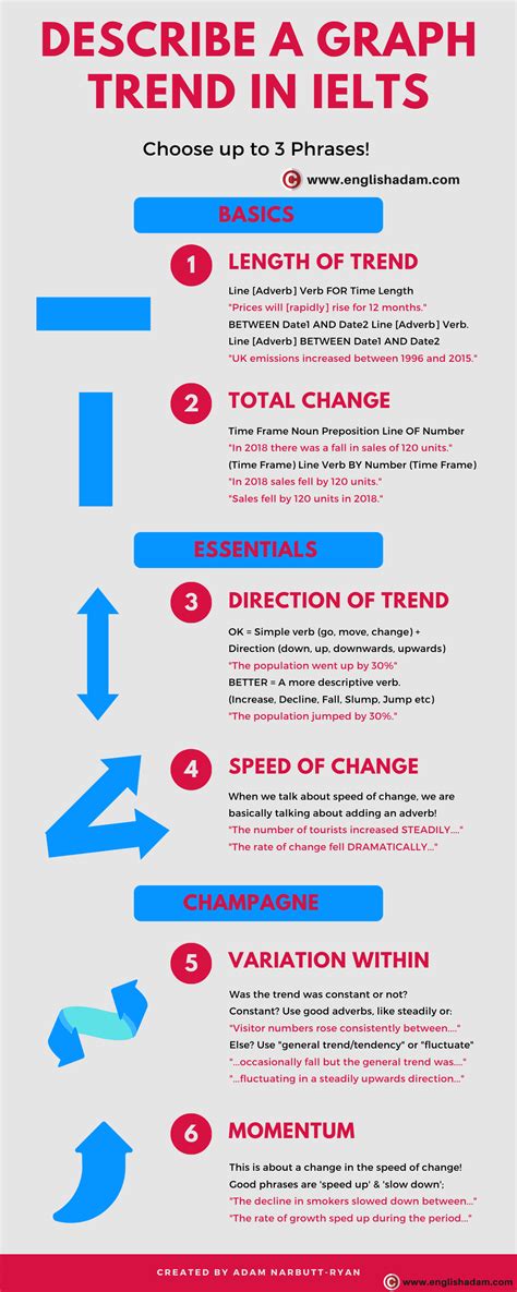 How To Describe A Graph Trend In Ielts Task 1