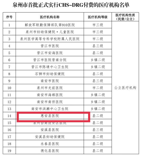 【看点】惠安县医院有序开展drg支付方式改革患者治疗诊疗