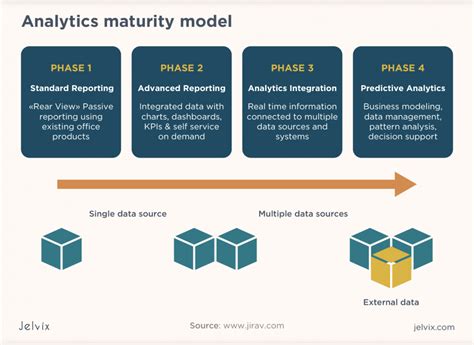 Move To Better Analytics With A Data Maturity Model