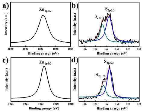 Fig S4 Zn 2p And S 2p Xps Spectra Of Ab Znscds Nanocomposites And