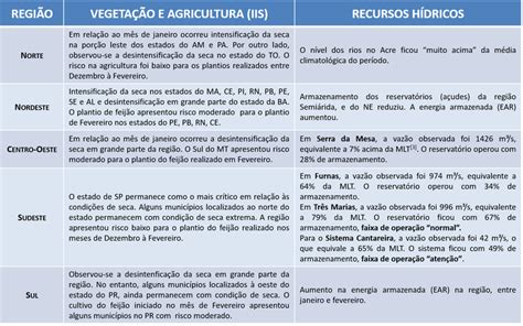 Boletim de Impactos de Extremos de Origem Hidro Geo Climático em