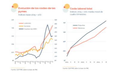 La productividad de las pymes españolas cae un 0 9 en el tercer