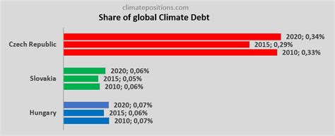 Share of Global Climate Debt, Czech Republic | ClimatePositions