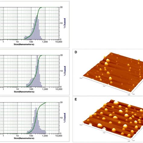 Particle Size Distribution A 04 Chitosan Nanoparticles B 001 Download Scientific Diagram