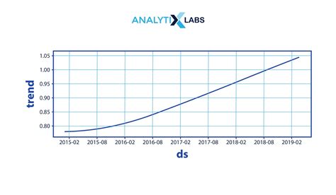 Time Series Analysis And Forecasting Guide Analytixlabs