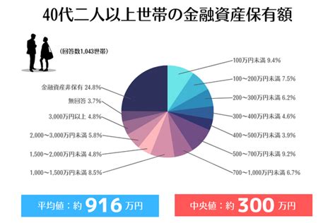 40代の貯蓄額は？単身・二人以上世帯で「平均値」と「中央値」を比較 Manabu不動産投資