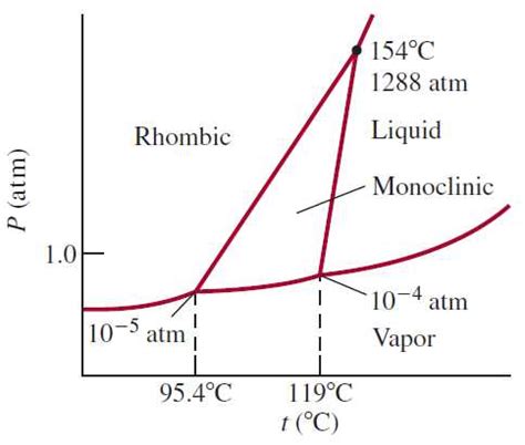 The Complete Guide To Understanding The Phase Diagram Of Sulfur