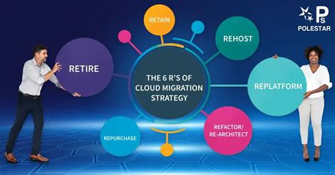 The 6 R S Of A Modern Cloud Migration Strategy