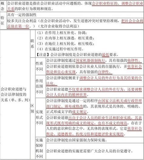 财经法规 会计职业道德 第五章重点总结 Word文档在线阅读与下载 无忧文档