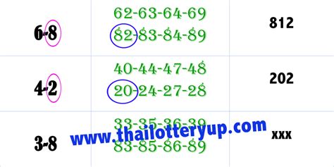 Thai Lottery Best Digit And Pair Win Tips Thai Lottery