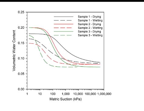 Swrc Of Tested Soil Under Drying And Wetting Paths Download