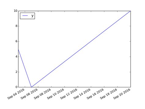 Unbelievable Tips About Python Plot X Axis Interval Add Trendline