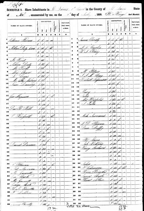 1850 And 1860 U S Census Slave Schedules St Louis Integrated