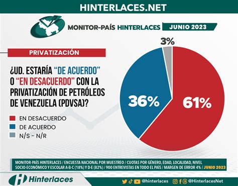 Monitor Pa S De Los Venezolanos Rechaza La Idea De Privatizar