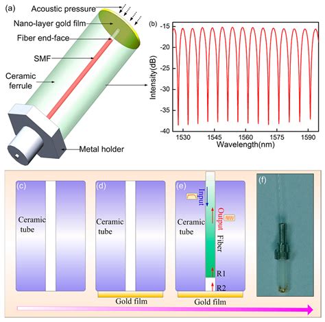 Sensors Free Full Text Uw Imaging Of Seismic Physical Models In Air