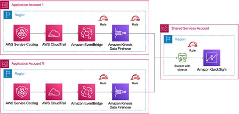 Maintain visibility over the use of cloud architecture patterns | AWS ...