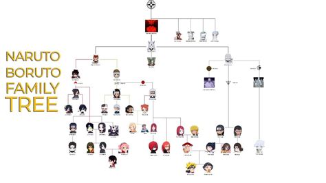 Naruto Uzumaki Family Tree Chart