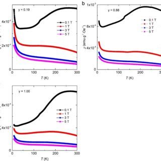 Figure S5 Temperature Dependent Of Magnetic Susceptibility Of