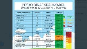 TINGGI Muka Air Jakarta Status SIAGA 2 Untuk Pintu Air Pasar Ikan Dan