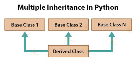 Multiple Inheritance Python