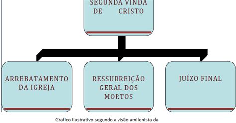 O Arrebatamento E A Segunda Vinda De Cristo