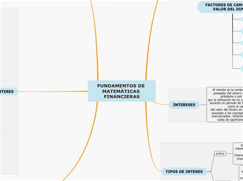 FUNDAMENTOS DE MATEMÁTICAS FINANCIERAS Mind Map