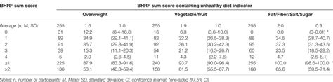 Ssph Investigating The Association Between The Co Occurrence Of