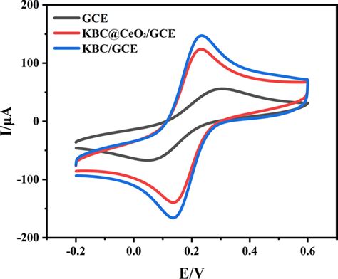 Cv Curves Of The Bare Gce Kbc Gce And Kbc Ceo Gce Sensors In Mm Of