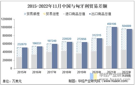 2022年11月中国与匈牙利双边贸易额与贸易差额统计华经情报网华经产业研究院