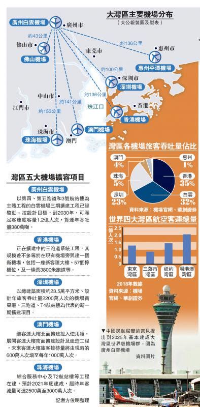 ﻿粤港澳大湾区2025建成世界级机场群 突破空域瓶颈 大公网