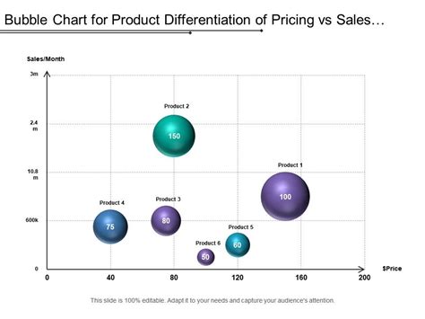 Bubble Chart For Product Differentiation Of Pricing Vs Sales Record Of