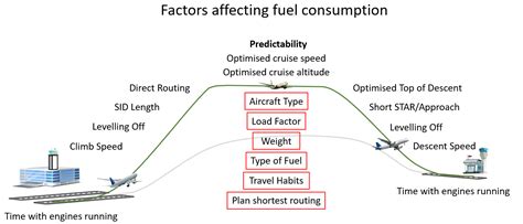 Operational Responses