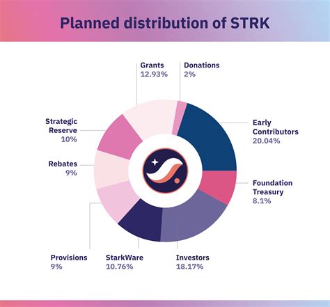 The Token Economics Of Starknet Starknet Documentation