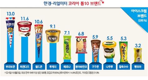 아이스크림 복고 바람 해태 부라보콘 1위