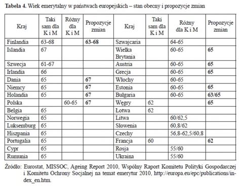 Ekonomiczne przesłanki podnoszenia wieku emerytalnego w społeczeństwach