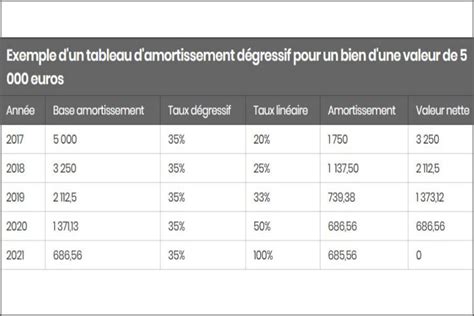 Amortissement Dégressif Définition Calcul Simple Et Tableau