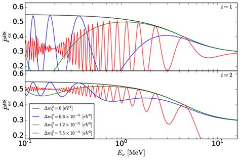 Average survival probability of solar neutrinos P νe νe versus