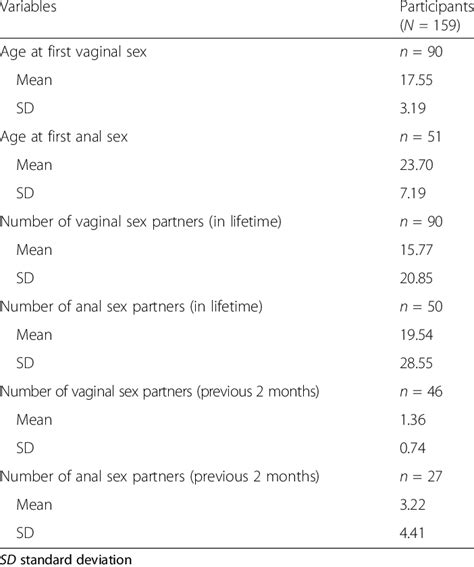 Means And Standard Deviations In Sexual Behaviors Download Table