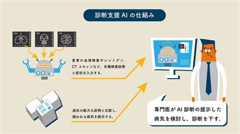 医療aiのわかりやすい事例、「診断支援」「ヘルスケア」「医薬」の違いとは？ 連載：図でわかる3分間aiキソ講座｜ビジネスit