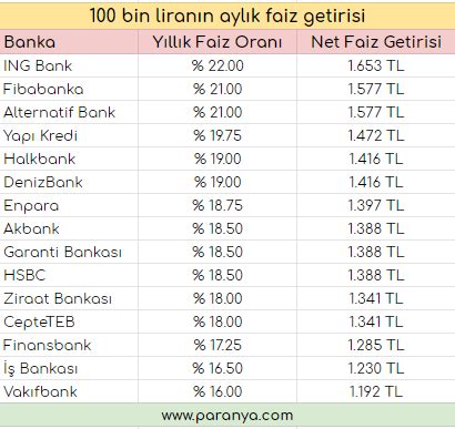 100 bin Liranın Aylık Faiz Getirisi Ne Kadar