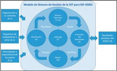 Norma Iso La Excelencia En Prevenci N De Riesgos Laborales