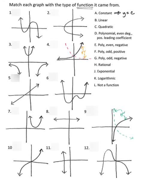 Types Of Graphs Functions