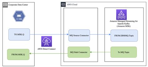 Augmenting Mainframe Data With Ibm Mq And Amazon Managed Streaming For