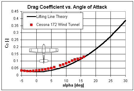 Aerospaceweb Org Ask Us Drag Coefficient Lifting Line Theory