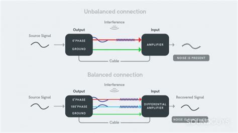 Balanced Connection Vs Unbalanced What S The Difference SoundGuys