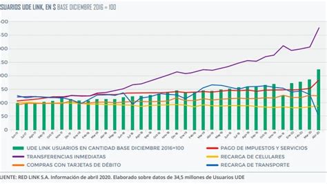 Por La Cuarentena Creció El Uso De Los Medios De Pago Digitales Y Se Incorporaron 26 Millones