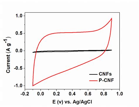 nyquist plots   samples   frequency range   khz